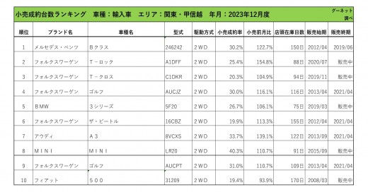 2023年12月度　輸入車小売成約台数ランキング【関東・甲信越エリア】