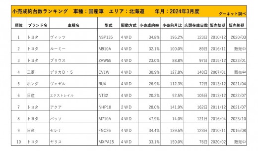 2024年3月度　国産車小売成約台数ランキング【北海道エリア】
