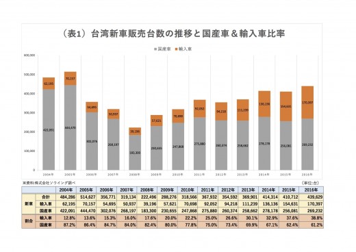 台湾新車販売台数の推移と国産車＆輸入車比率
