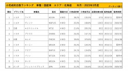 2023年3月度　国産車小売成約台数ランキング【北海道エリア】
