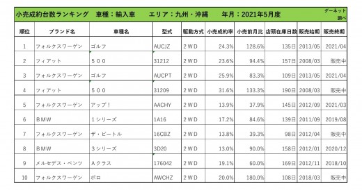 2021年5月度　輸入車小売成約台数ランキング【九州・沖縄エリア】