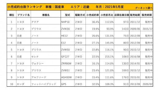 2021年5月度　国産車小売成約台数ランキング【近畿エリア】