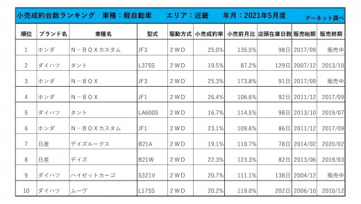 2021年5月度　軽自動車小売成約台数ランキング【近畿エリア】