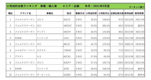 2021年5月度　輸入車小売成約台数ランキング【近畿エリア】