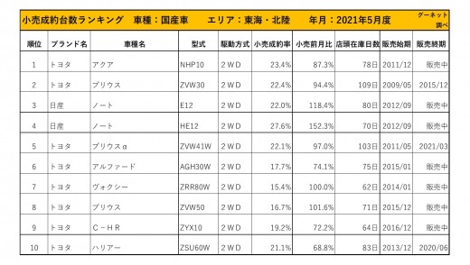 2021年5月度　国産車小売成約台数ランキング【東海・北陸エリア】