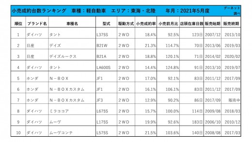 2021年5月度　軽自動車小売成約台数ランキング【東海・北陸エリア】