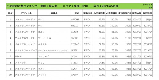 2021年5月度　輸入車小売成約台数ランキング【東海・北陸エリア】