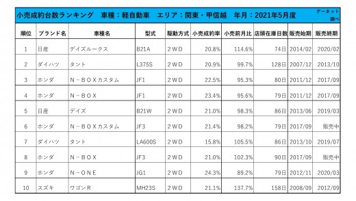 2021年5月度　軽自動車小売成約台数ランキング【関東・甲信越エリア】