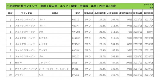 2021年5月度　輸入車小売成約台数ランキング【関東・甲信越エリア】