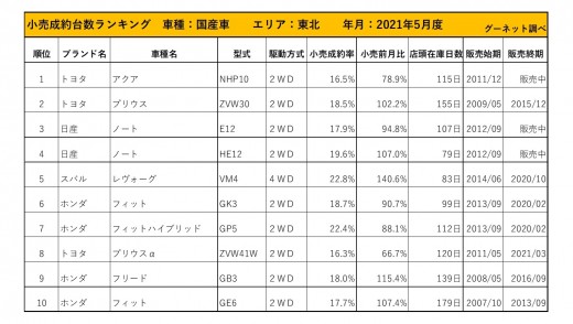 2021年5月度　国産車小売成約台数ランキング【東北エリア】