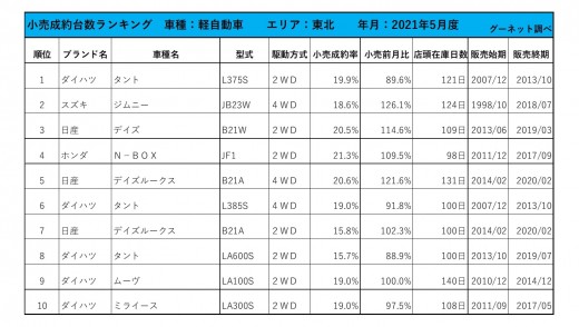 2021年5月度　軽自動車小売成約台数ランキング【東北エリア】