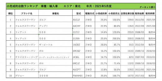 2021年5月度　輸入車小売成約台数ランキング【東北エリア】