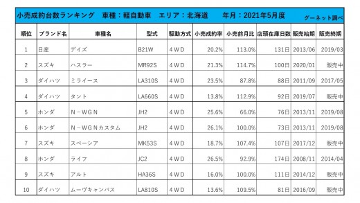 2021年5月度　軽自動車小売成約台数ランキング【北海道エリア】