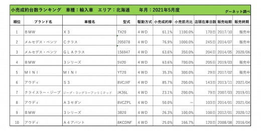 2021年5月度　輸入車小売成約台数ランキング【北海道エリア】