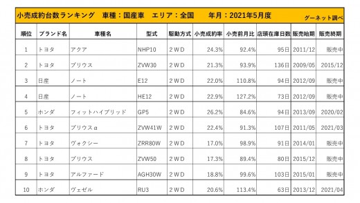 2021年5月度　国産車小売成約台数ランキング【全国エリア】