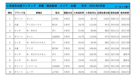 2021年5月度　軽自動車小売成約台数ランキング【全国エリア】