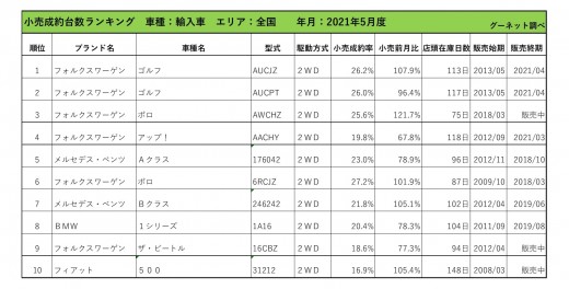 2021年5月度　輸入車小売成約台数ランキング【全国エリア】