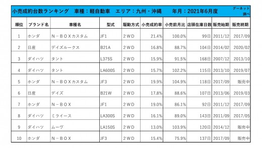 2021年6月度　軽自動車小売成約台数ランキング【九州・沖縄エリア