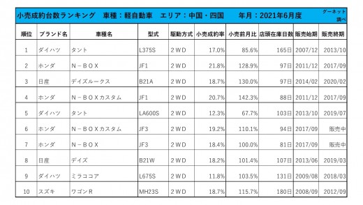 2021年6月度　軽自動車小売成約台数ランキング 【中国・四国エリア】