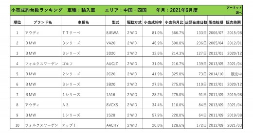 2021年6月度　輸入車小売成約台数ランキング 【中国・四国エリア】