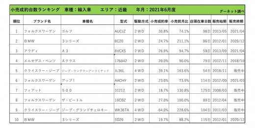 2021年6月度　輸入車小売成約台数ランキング【近畿エリア】