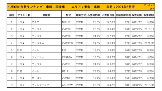 2021年6月度　国産車小売成約台数ランキング【東海・北陸エリア】