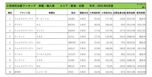 2021年6月度　輸入車小売成約台数ランキング【東海・北陸エリア】