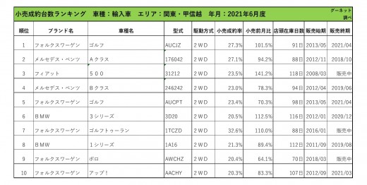 2021年6月度　輸入車小売成約台数ランキング【関東・甲信越エリア】