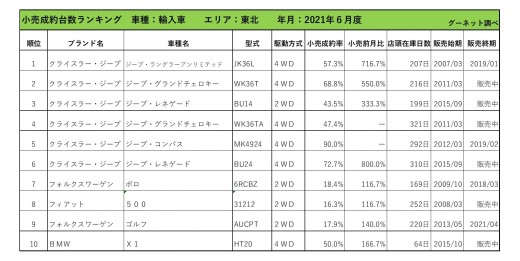 2021年6月度　輸入車小売成約台数ランキング【東北エリア】