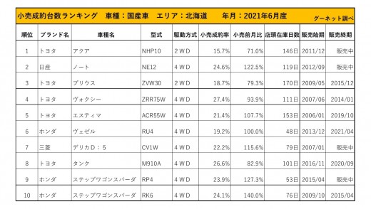 2021年6月度　国産車小売成約台数ランキング【北海道エリア】
