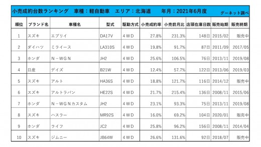 2021年6月度　軽自動車小売成約台数ランキング【北海道エリア】