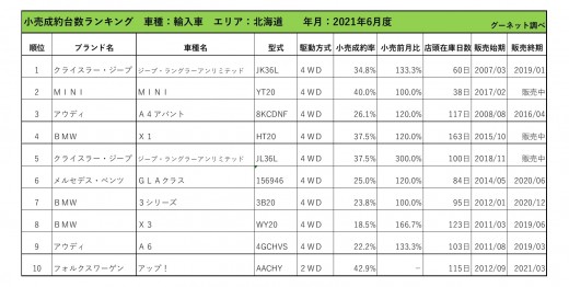 2021年6月度　輸入車小売成約台数ランキング【北海道エリア】