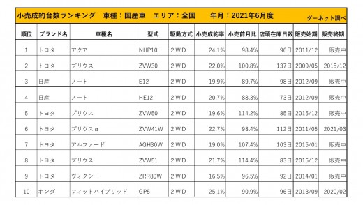 2021年6月度　国産車小売成約台数ランキング【全国エリア】