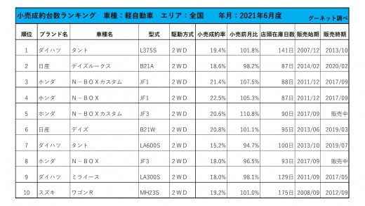 2021年6月度　軽自動車小売成約台数ランキング【全国エリア】