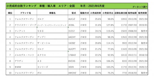 2021年6月度　輸入車小売成約台数ランキング【全国エリア】