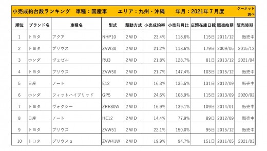 2021年7月度　国産車小売成約台数ランキング【九州・沖縄エリア】