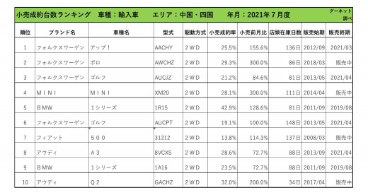 2021年7月度　輸入車小売成約台数ランキング 【中国・四国エリア】