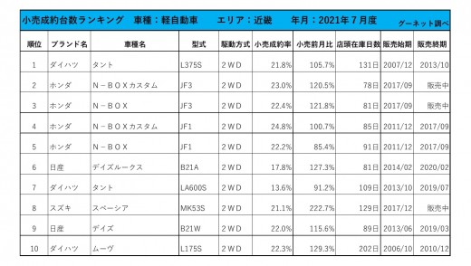 2021年7月度　軽自動車小売成約台数ランキング【近畿エリア】