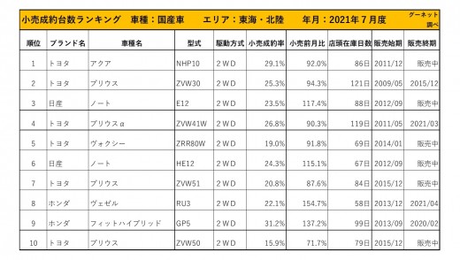 2021年7月度　国産車小売成約台数ランキング【東海・北陸エリア】