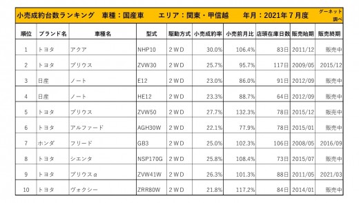 2021年7月度　国産車小売成約台数ランキング【関東・甲信越エリア】