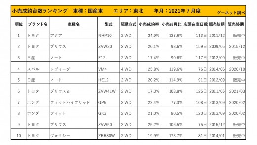 2021年7月度　国産車小売成約台数ランキング【東北エリア】