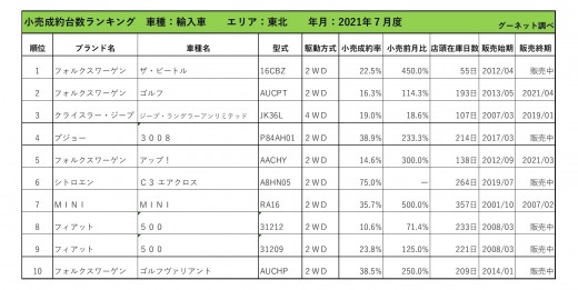 2021年7月度　輸入車小売成約台数ランキング【東北エリア】