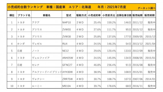 2021年7月度　国産車小売成約台数ランキング【北海道エリア】