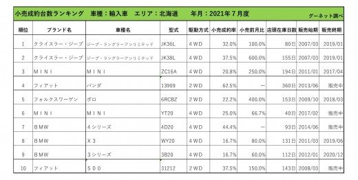 2021年7月度　輸入車小売成約台数ランキング【北海道エリア】