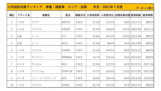 2021年7月度　国産車小売成約台数ランキング【全国エリア】