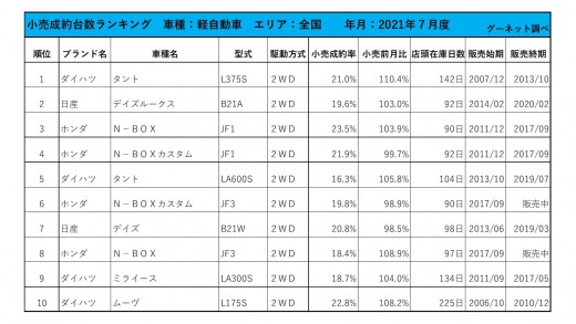 2021年7月度　軽自動車小売成約台数ランキング【全国エリア】