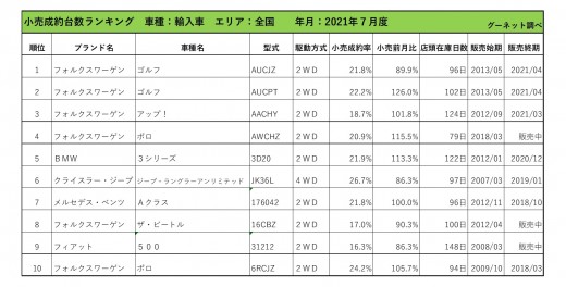 2021年7月度　輸入車小売成約台数ランキング【全国エリア】