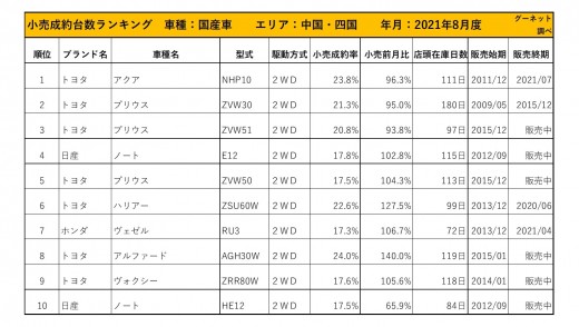 2021年8月度　国産車小売成約台数ランキング 【中国・四国エリア】