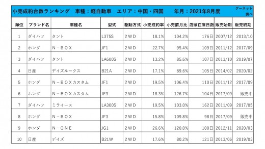 2021年8月度　軽自動車小売成約台数ランキング 【中国・四国エリア】