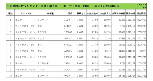 2021年8月度　輸入車小売成約台数ランキング 【中国・四国エリア】